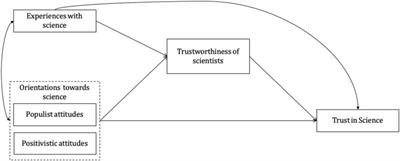 Predicting Public Trust in Science: The Role of Basic Orientations Toward Science, Perceived Trustworthiness of Scientists, and Experiences With Science